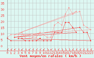 Courbe de la force du vent pour Ambrieu (01)