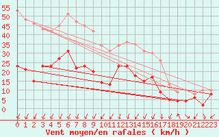 Courbe de la force du vent pour Annecy (74)