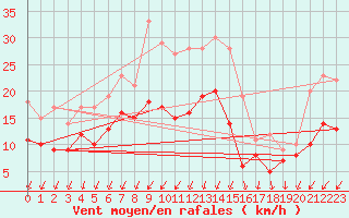 Courbe de la force du vent pour Genthin