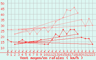 Courbe de la force du vent pour Rennes (35)