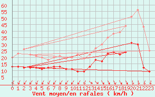 Courbe de la force du vent pour Cap Ferret (33)