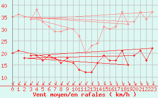 Courbe de la force du vent pour Ile d