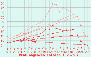 Courbe de la force du vent pour Tusson (16)