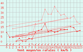 Courbe de la force du vent pour Mont-de-Marsan (40)