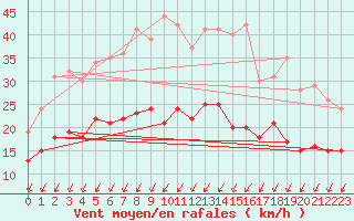 Courbe de la force du vent pour Le Bourget (93)