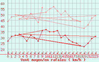 Courbe de la force du vent pour Le Talut - Belle-Ile (56)