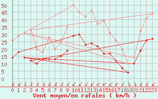 Courbe de la force du vent pour Le Talut - Belle-Ile (56)