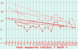 Courbe de la force du vent pour Poitiers (86)