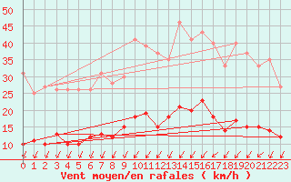 Courbe de la force du vent pour Romorantin (41)