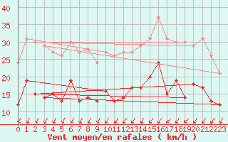 Courbe de la force du vent pour Weissenburg