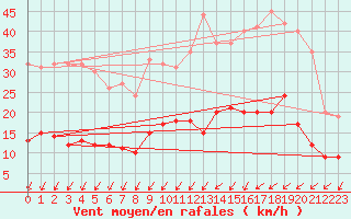 Courbe de la force du vent pour Nantes (44)