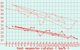 Courbe de la force du vent pour Ile de R - Saint-Clment-des-Baleines (17)