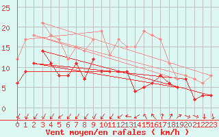 Courbe de la force du vent pour Bziers Cap d