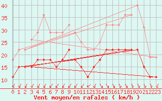 Courbe de la force du vent pour Cap Ferret (33)