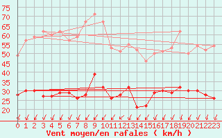 Courbe de la force du vent pour Col de Prat-de-Bouc (15)