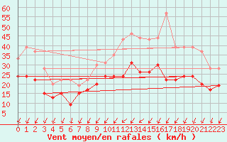 Courbe de la force du vent pour Cognac (16)