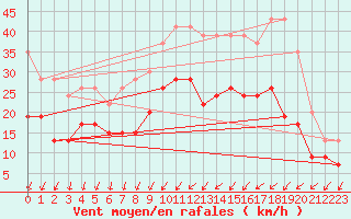 Courbe de la force du vent pour Chteaudun (28)