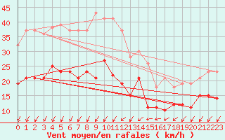 Courbe de la force du vent pour Cambrai / Epinoy (62)