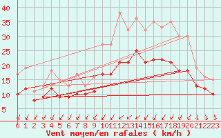 Courbe de la force du vent pour Landivisiau (29)