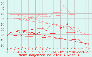 Courbe de la force du vent pour Orly (91)