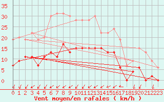 Courbe de la force du vent pour Romorantin (41)