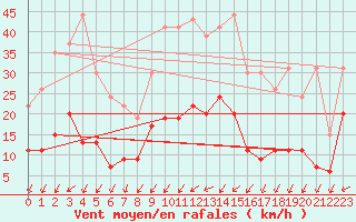 Courbe de la force du vent pour Romorantin (41)