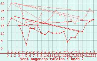 Courbe de la force du vent pour Le Talut - Belle-Ile (56)