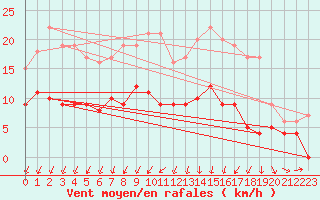 Courbe de la force du vent pour Angers-Beaucouz (49)