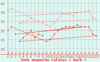 Courbe de la force du vent pour Dunkerque (59)