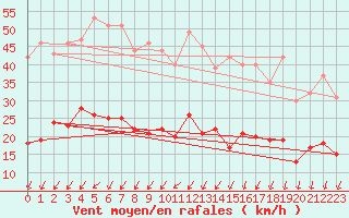 Courbe de la force du vent pour Cap Ferret (33)