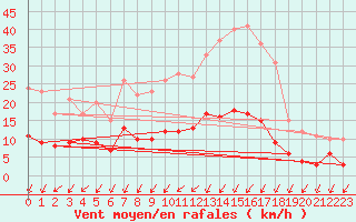 Courbe de la force du vent pour Saint-Christophe-sur-Nais (37)