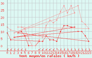 Courbe de la force du vent pour Alenon (61)