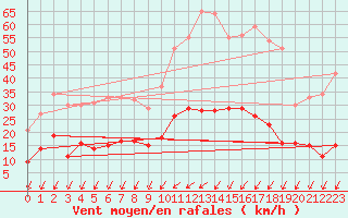 Courbe de la force du vent pour Le Chteau-d