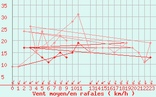 Courbe de la force du vent pour Villacoublay (78)