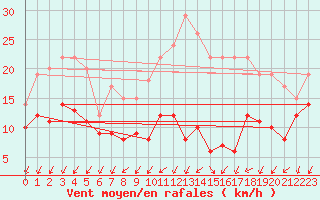 Courbe de la force du vent pour Saint-Quentin (02)