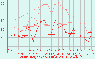 Courbe de la force du vent pour Bad Kissingen