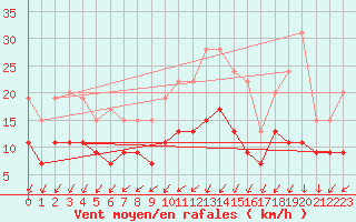 Courbe de la force du vent pour Nmes - Garons (30)