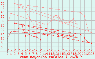 Courbe de la force du vent pour Cap de la Hve (76)