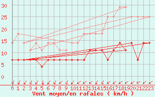 Courbe de la force du vent pour Munte (Be)