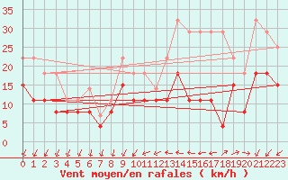 Courbe de la force du vent pour Vannes-Sn (56)