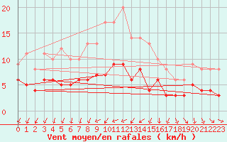 Courbe de la force du vent pour Harzgerode