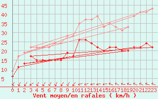 Courbe de la force du vent pour Bziers Cap d