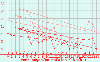 Courbe de la force du vent pour Montlimar (26)