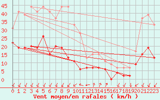 Courbe de la force du vent pour Embrun (05)