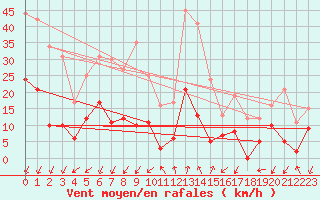 Courbe de la force du vent pour Embrun (05)