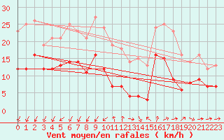 Courbe de la force du vent pour Quimper (29)