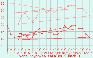 Courbe de la force du vent pour Le Mans (72)