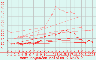 Courbe de la force du vent pour Vannes-Sn (56)