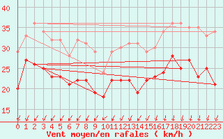 Courbe de la force du vent pour Ouessant (29)