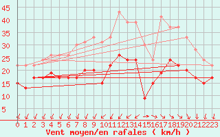 Courbe de la force du vent pour Le Talut - Belle-Ile (56)